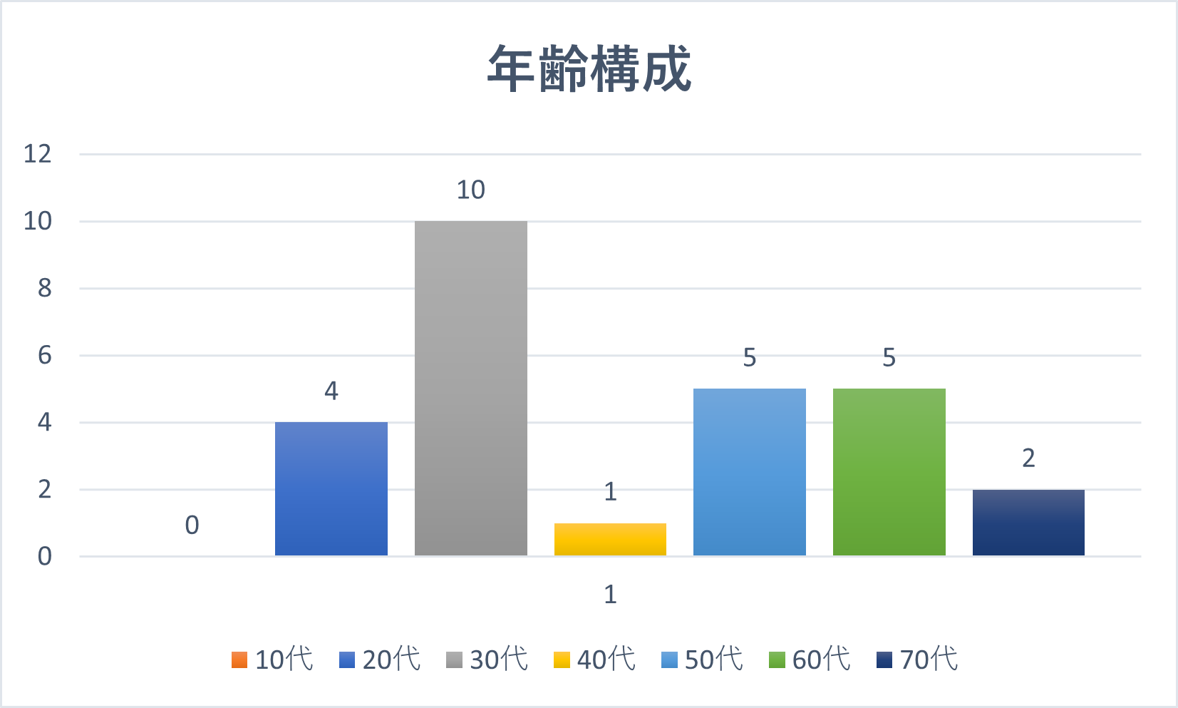 年齢構成グラフ